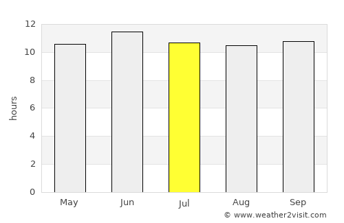 Stêr Giyān average rain in July