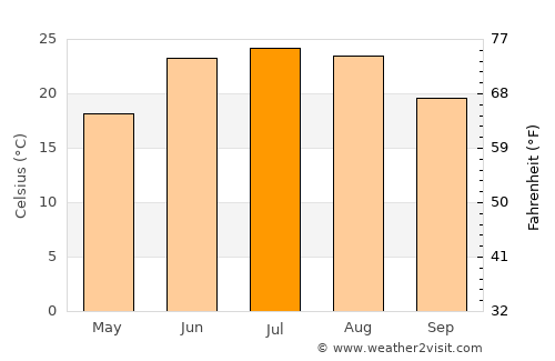 Stêr Giyān average temperature in July