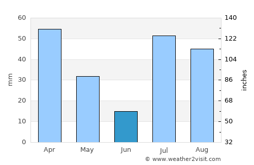 Stêr Giyān average rain in June