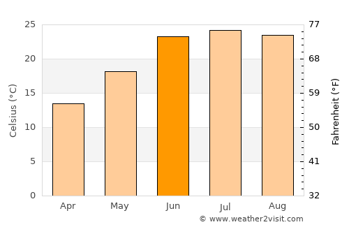 Stêr Giyān average temperature in June