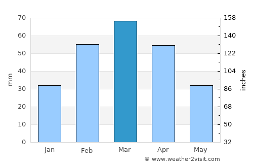Stêr Giyān average rain in March