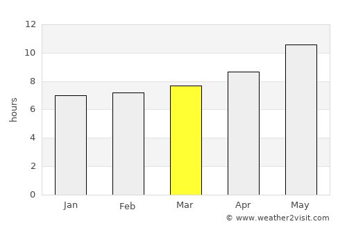 Stêr Giyān average rain in March