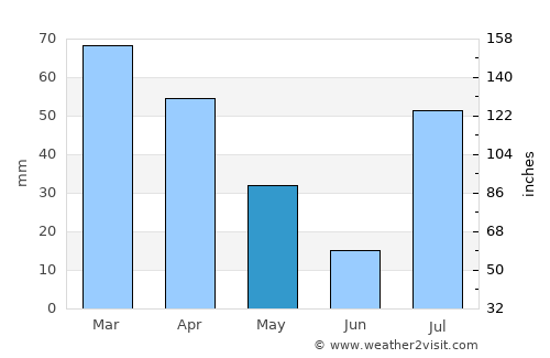 Stêr Giyān average rain in May
