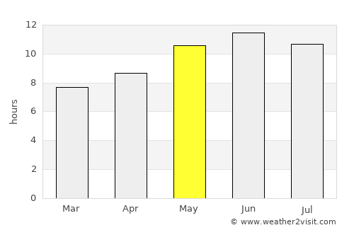 Stêr Giyān average rain in May