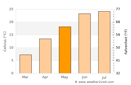 Stêr Giyān average temperature in May