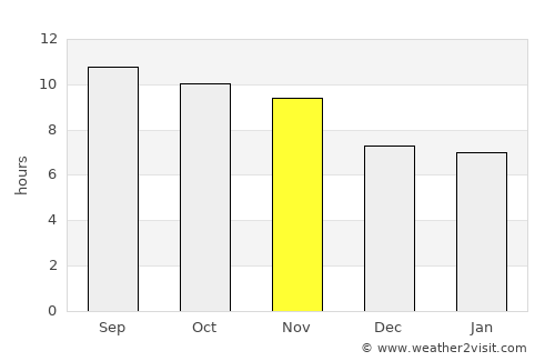 Stêr Giyān average rain in November