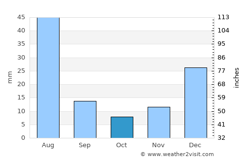 Stêr Giyān average rain in October