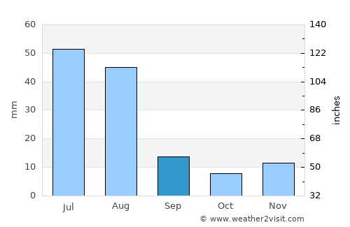 Stêr Giyān average rain in September
