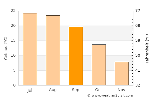 Stêr Giyān average temperature in September