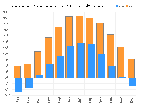 Stêr Giyān average minimum / maximum temperatures (Celsius)