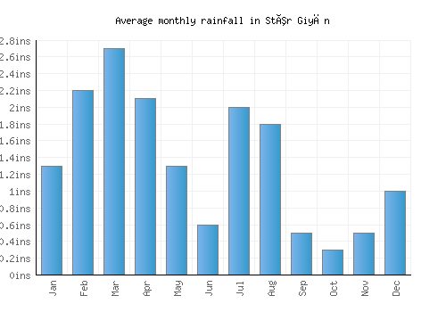Stêr Giyān monthly rainfall chart (inches)