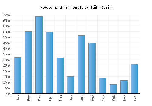 Stêr Giyān monthly rainfall chart (mm)