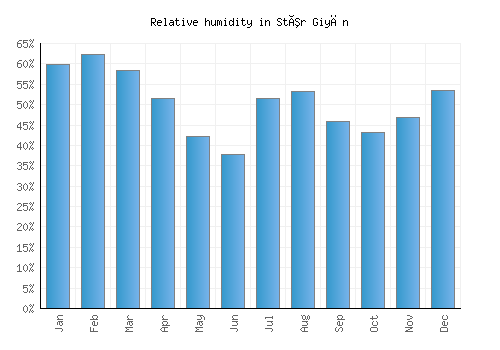 Stêr Giyān relative humidity averages