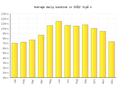 Stêr Giyān average daily sunshine chart