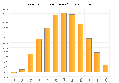 Stêr Giyān average temperature chart (Celsius)