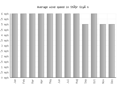 Stêr Giyān average winspeed by month (mph)