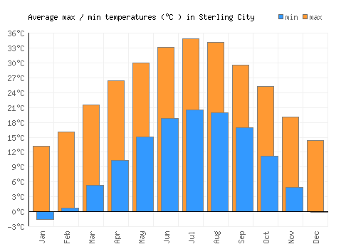Sterling City average minimum / maximum temperatures (Celsius)