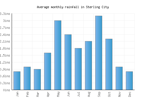 Sterling City monthly rainfall chart (inches)