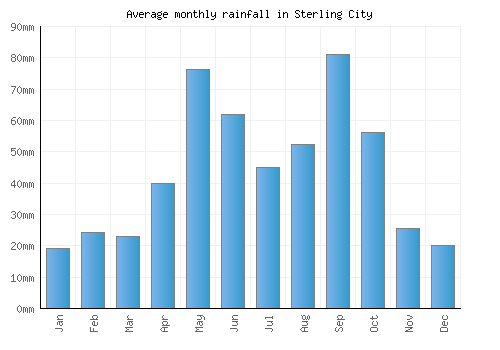 Sterling City monthly rainfall chart (mm)