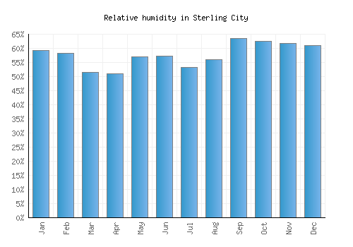 Sterling City relative humidity averages