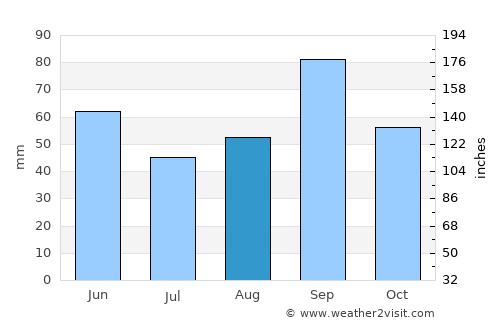 Sterling City average rain in August