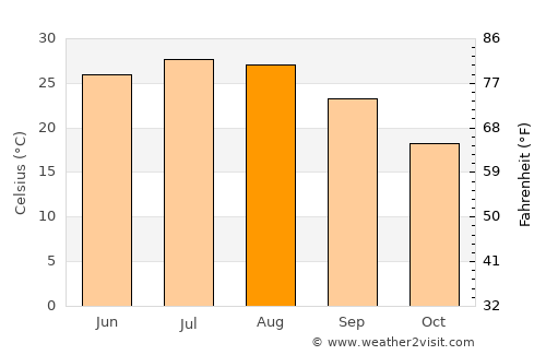 Sterling City average temperature in August