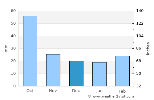 Sterling City average rain in December