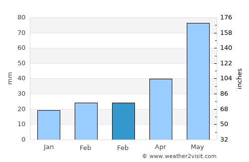 Sterling City average rain in February