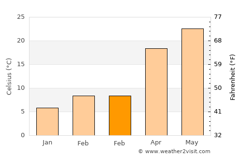 Sterling City average temperature in February