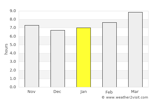 Sterling City average rain in January