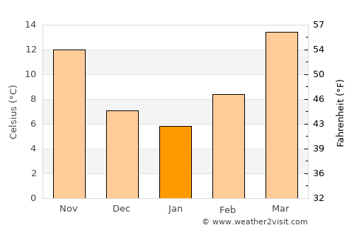 Sterling City average temperature in January
