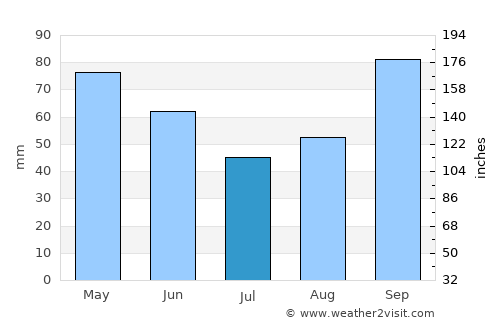 Sterling City average rain in July