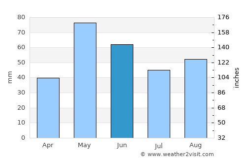 Sterling City average rain in June