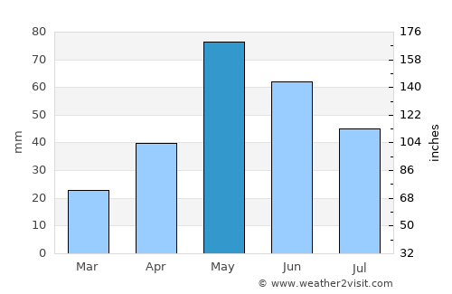 Sterling City average rain in May