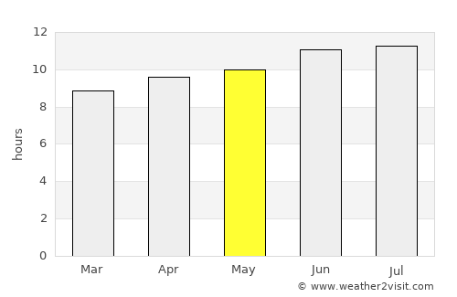 Sterling City average rain in May
