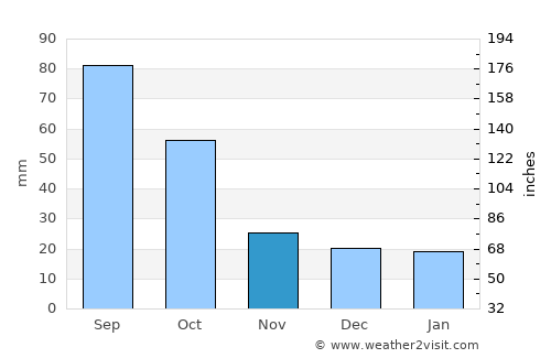 Sterling City average rain in November