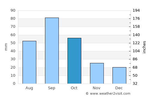 Sterling City average rain in October