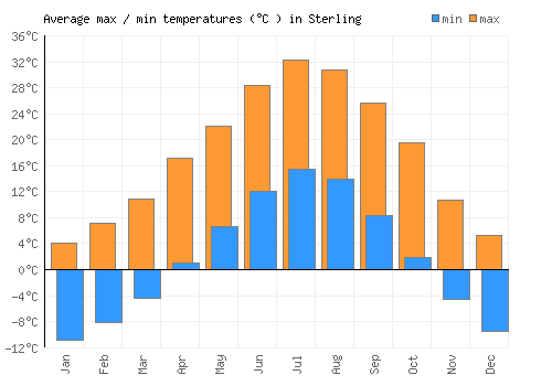 Sterling average minimum / maximum temperatures (Celsius)