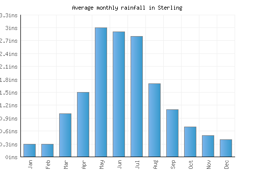 Sterling monthly rainfall chart (inches)
