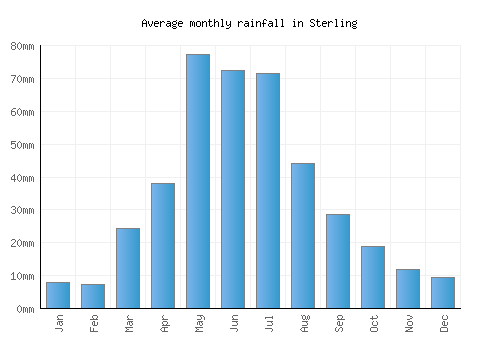 Sterling monthly rainfall chart (mm)