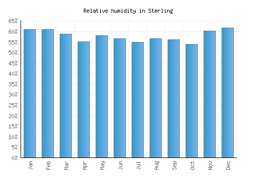 Sterling relative humidity averages