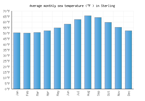 Sterling average sea temperature chart (Fahrenheit)