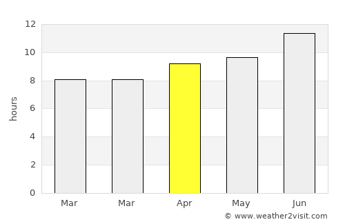 Sterling average rain in April