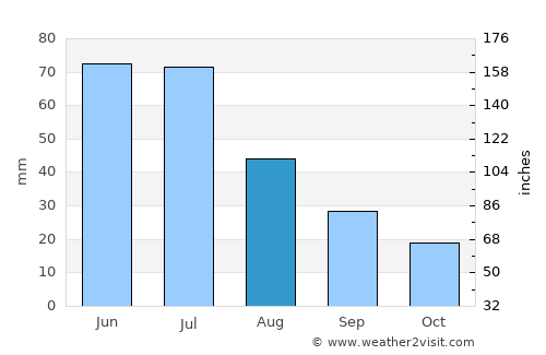 Sterling average rain in August