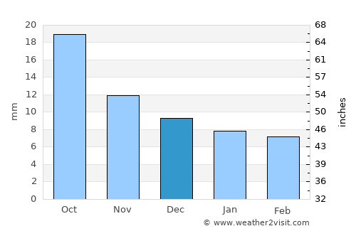 Sterling average rain in December