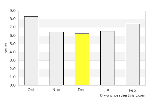 Sterling average rain in December