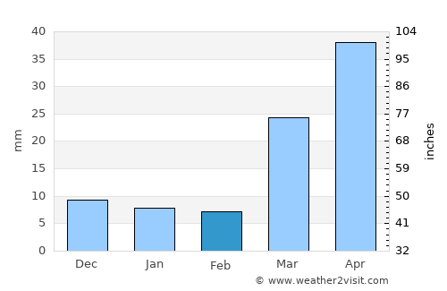Sterling average rain in February