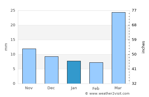 Sterling average rain in January