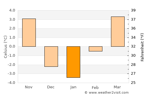 Sterling average temperature in January