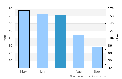 Sterling average rain in July